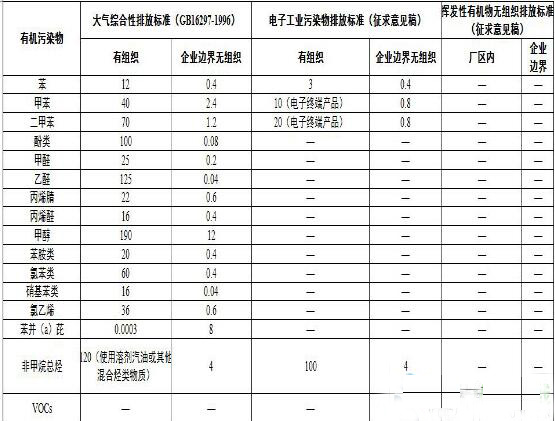 國(guó)家及地方涂裝行業(yè)VOCs排放標(biāo)準(zhǔn)匯總 大氣治理政策全面解析